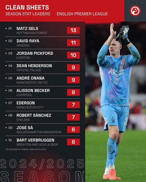 谁最能“塞”？英超22/23赛季以来直塞榜：B费51次第1，厄德高第2