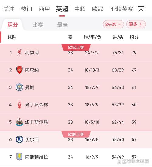 OPTA统计：曼城领先时间占总比赛时间的60% 纽卡是“平局大师”