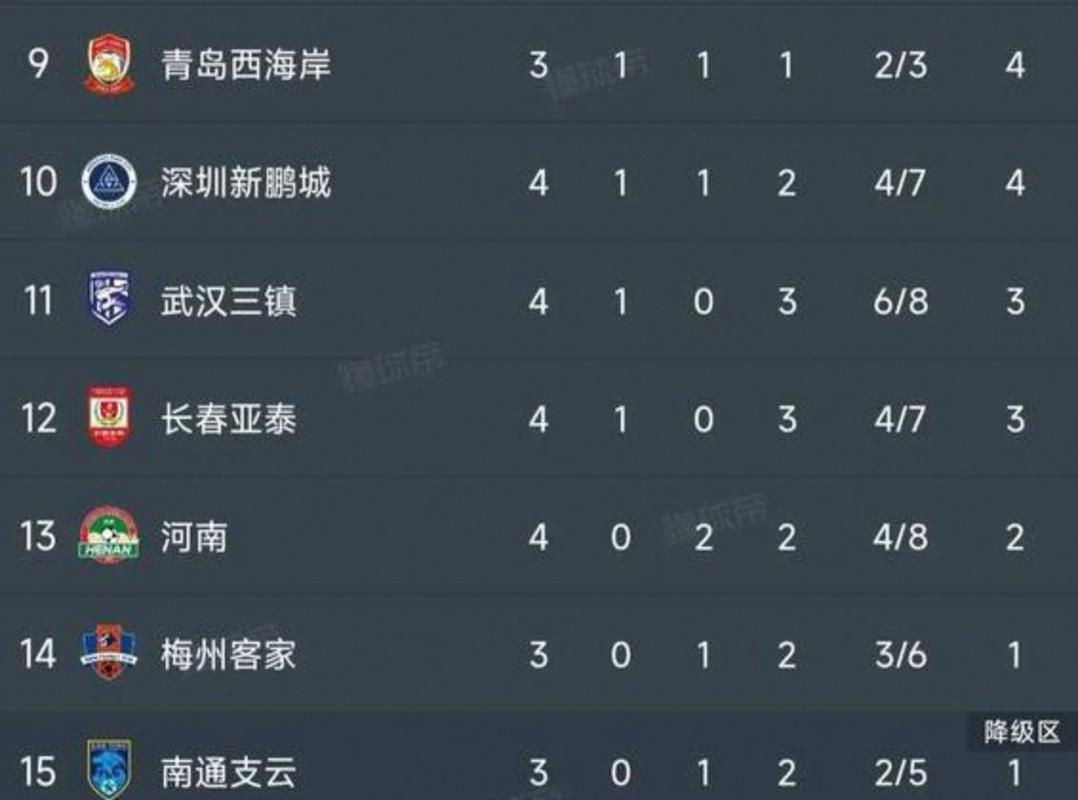中超前四内部积分榜：蓉城不败14分最多，海港7分申花6分国安5分