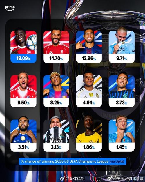 Opta欧冠最新夺冠概率:阿森纳21.13%最高,巴黎、利物浦二三位
