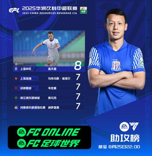 中超助攻榜：纳萨里奥9次助攻领跑 泽卡、韦世豪、高天意并列第二