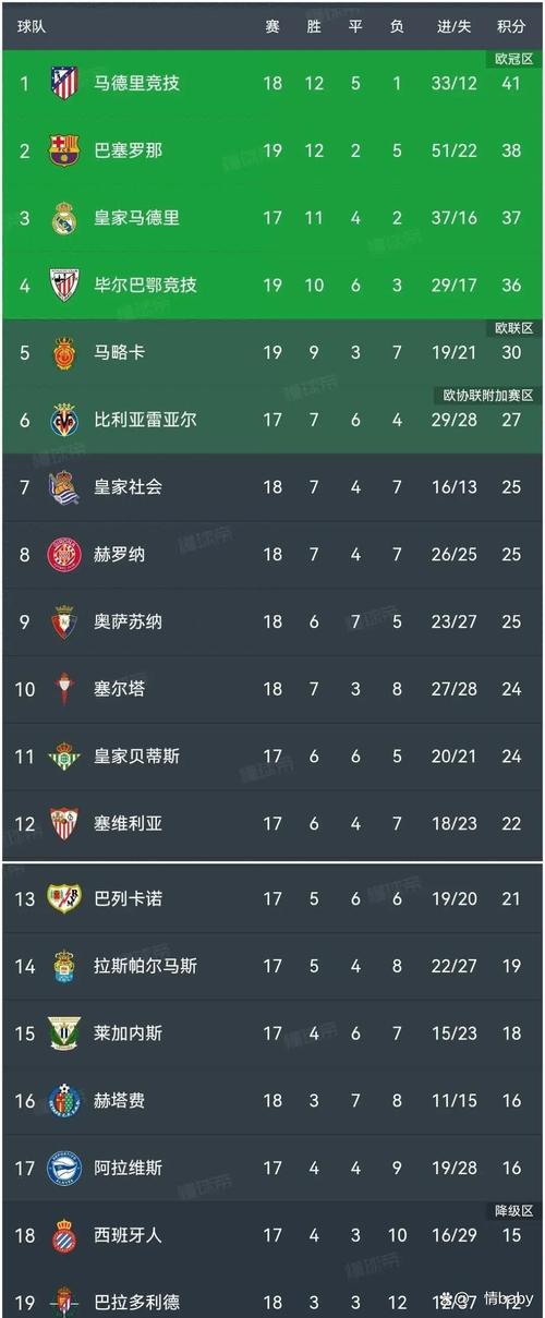 西甲球员历史胜场榜：梅西383胜居首，格列兹曼300胜第11